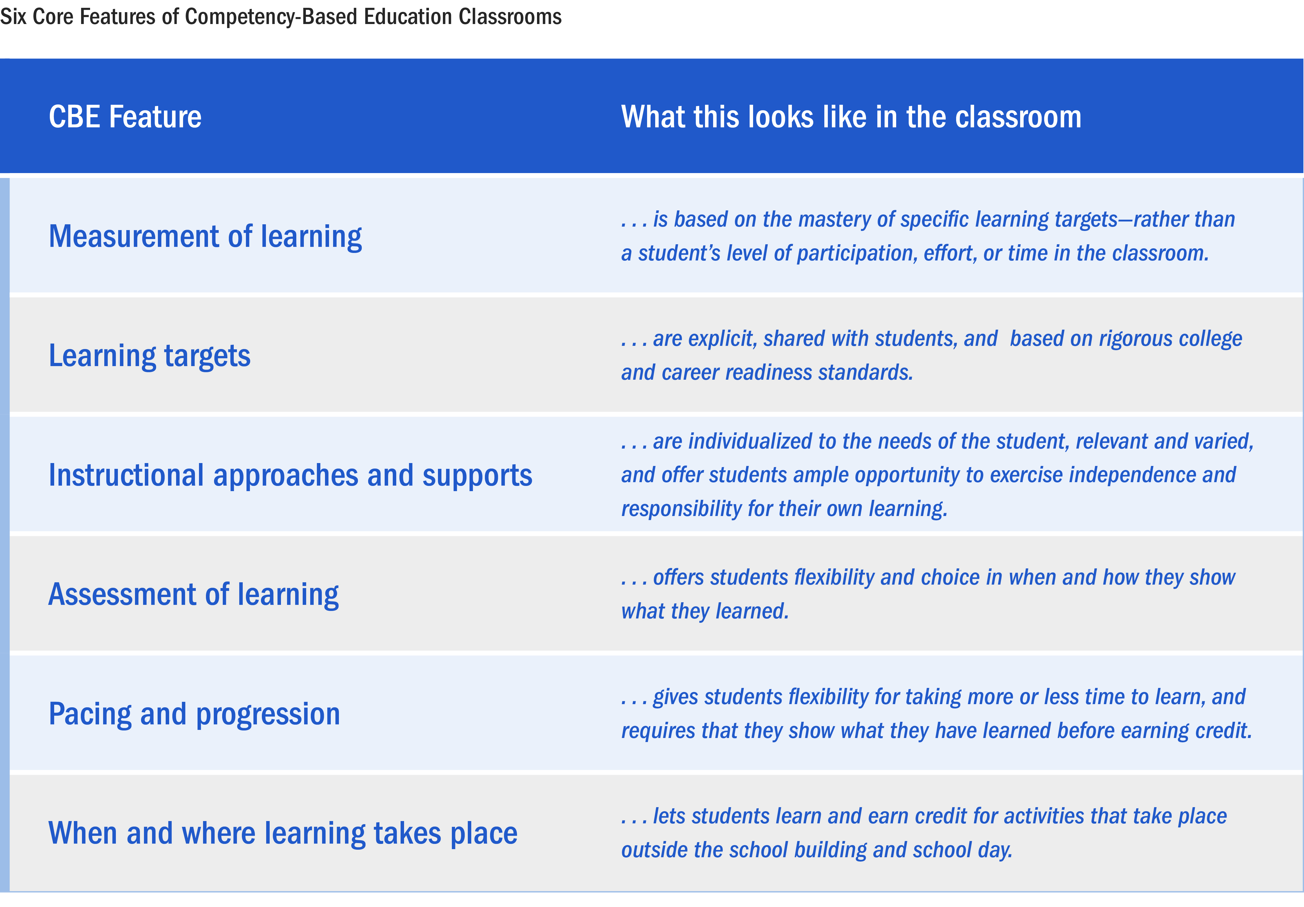 Graphic: Six Core Features of Competency-Based Education Classrooms